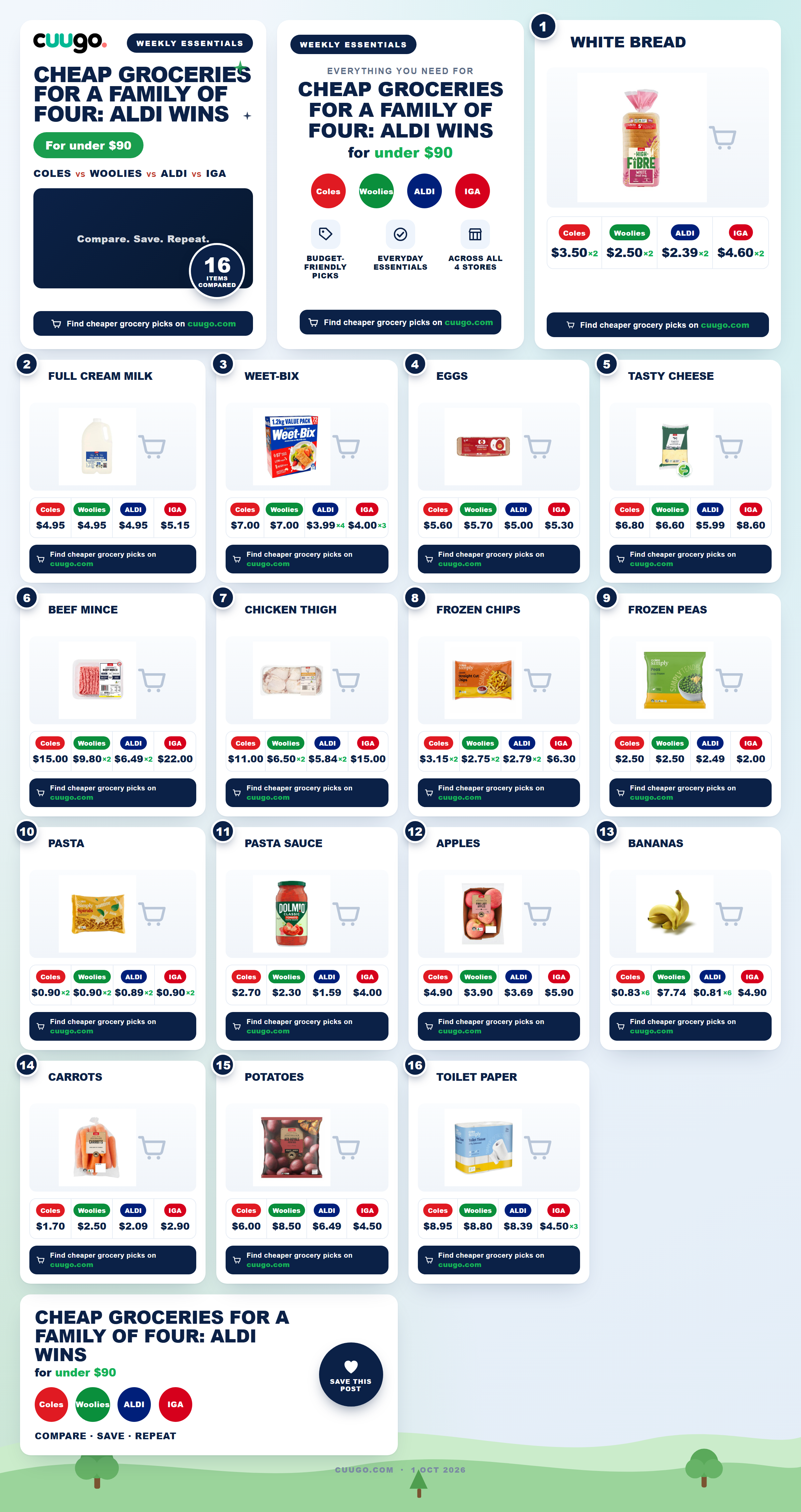 Family grocery basket with bread, milk, fruit and mince at Aldi, Coles, Woolworths and IGA price tags for a family of four