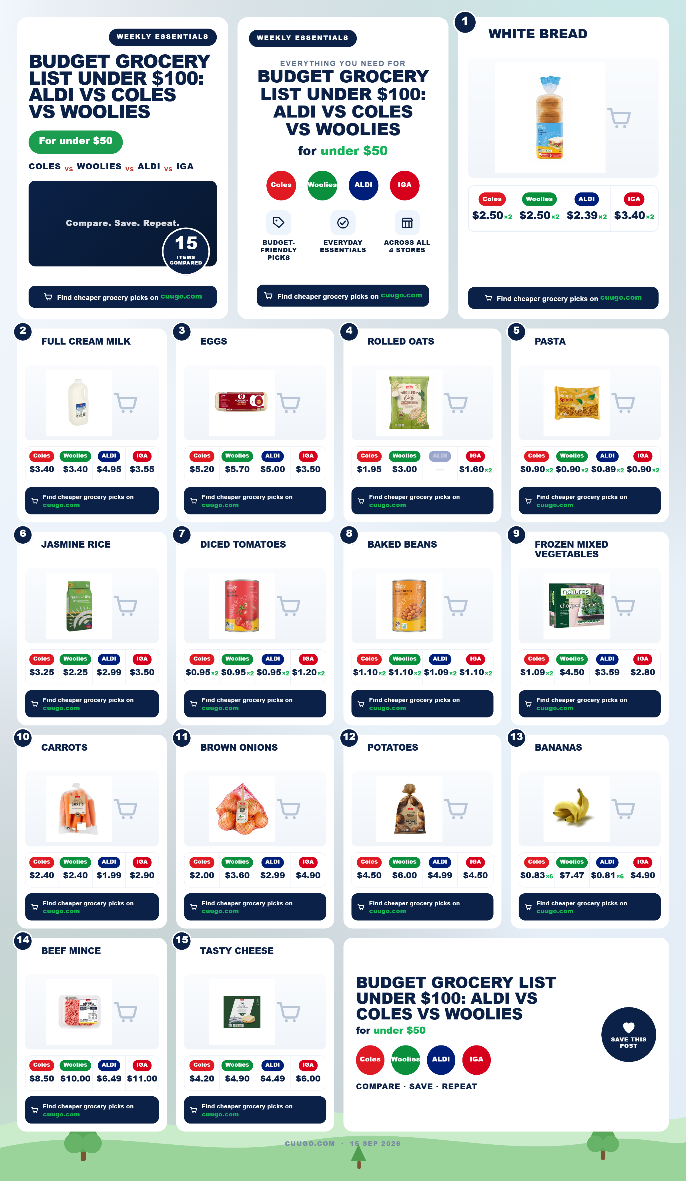 Budget weekly grocery basket with bread, eggs, pasta and vegetables showing prices at Aldi, Coles, Woolworths and IGA