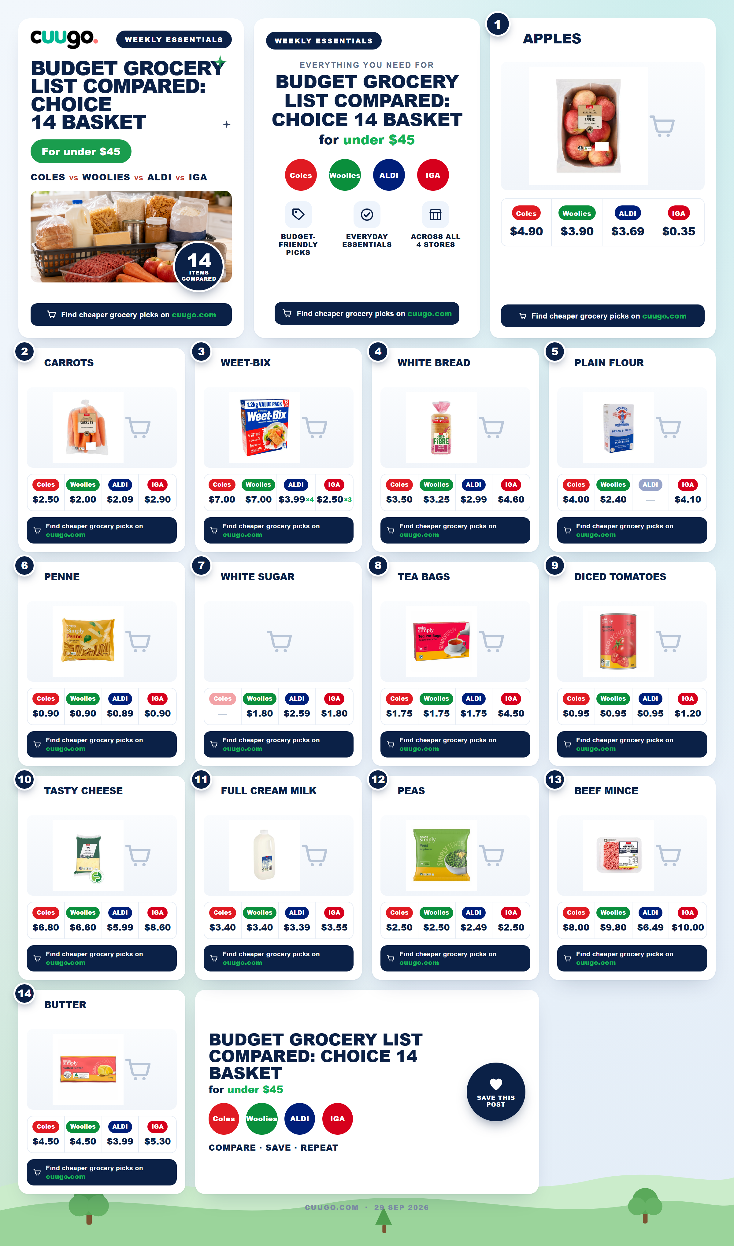 Budget grocery basket comparison showing CHOICE 14 items priced across Coles, Woolworths, Aldi and IGA in Australia