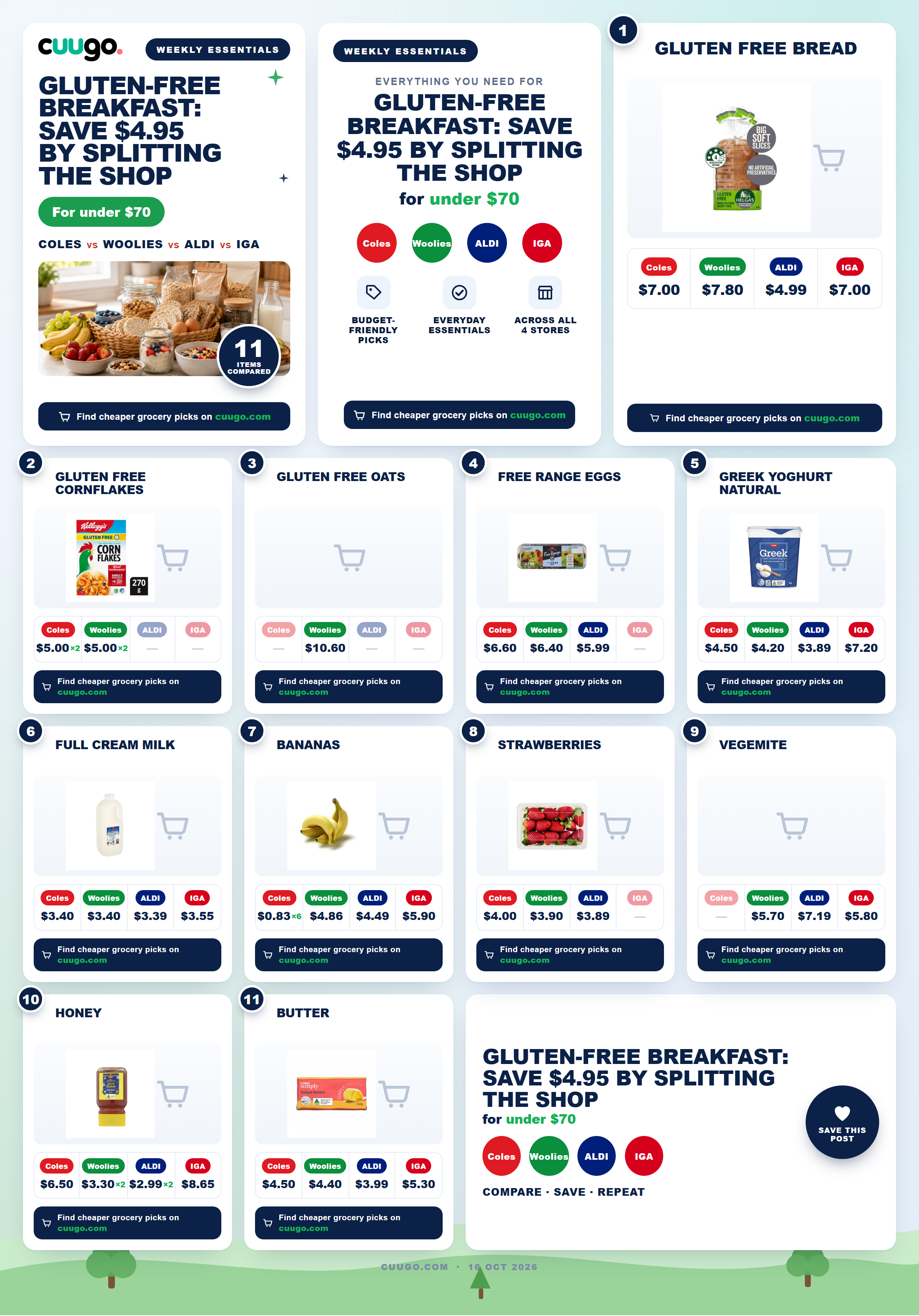 Gluten-free breakfast spread with bread, oats, yoghurt and eggs on a kitchen bench, comparing Australia supermarket prices