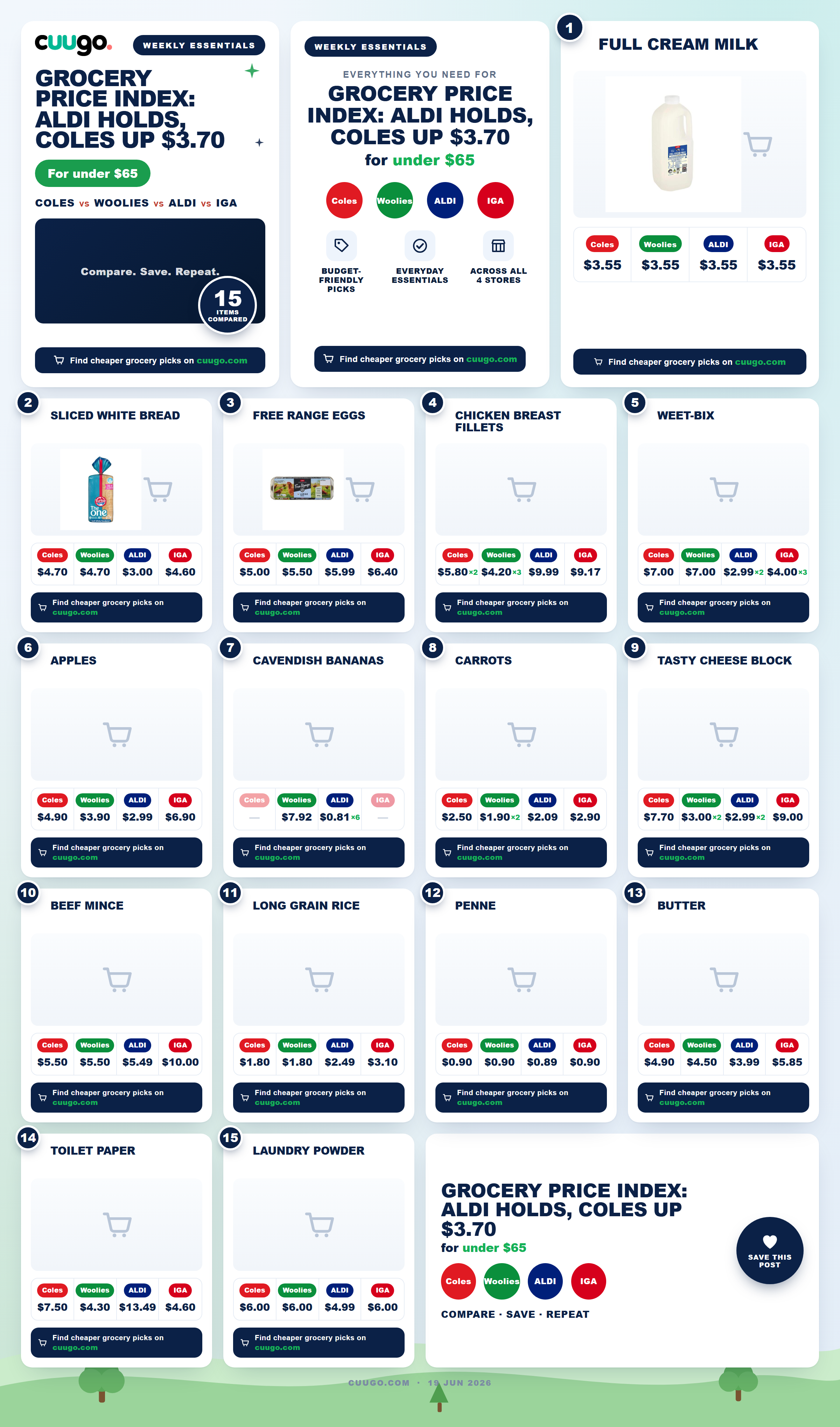 Grocery Price Index: Aldi Holds, Coles Up $3.70