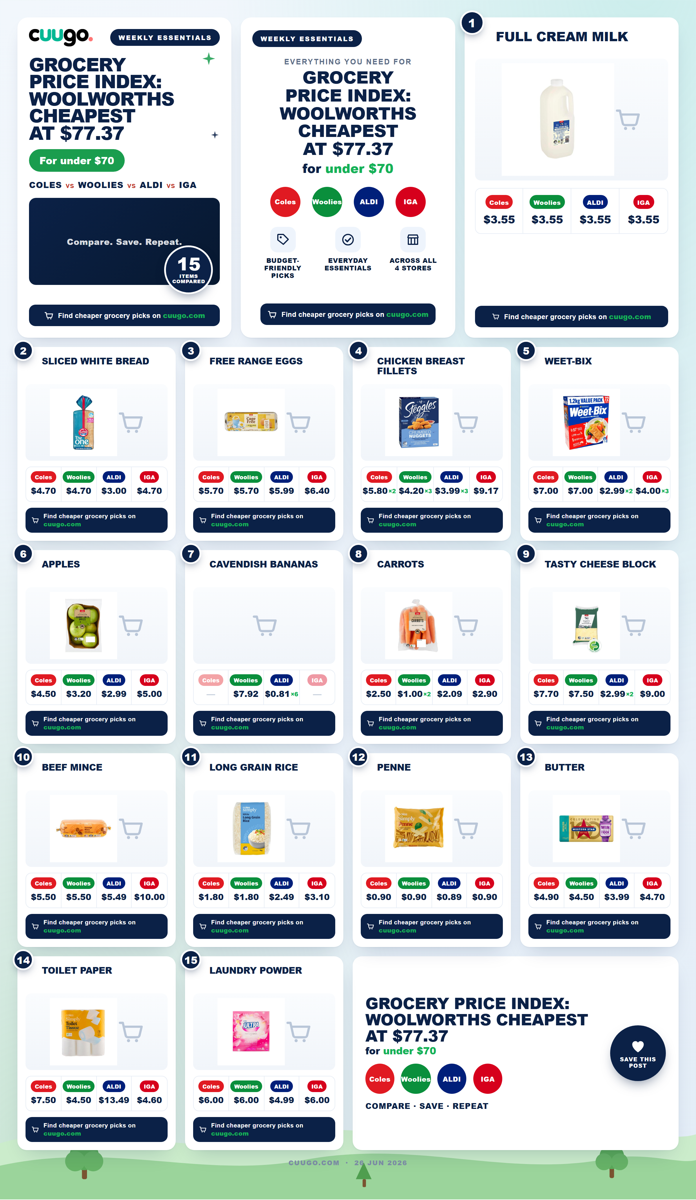 Grocery Price Index: Woolworths cheapest at $77.37