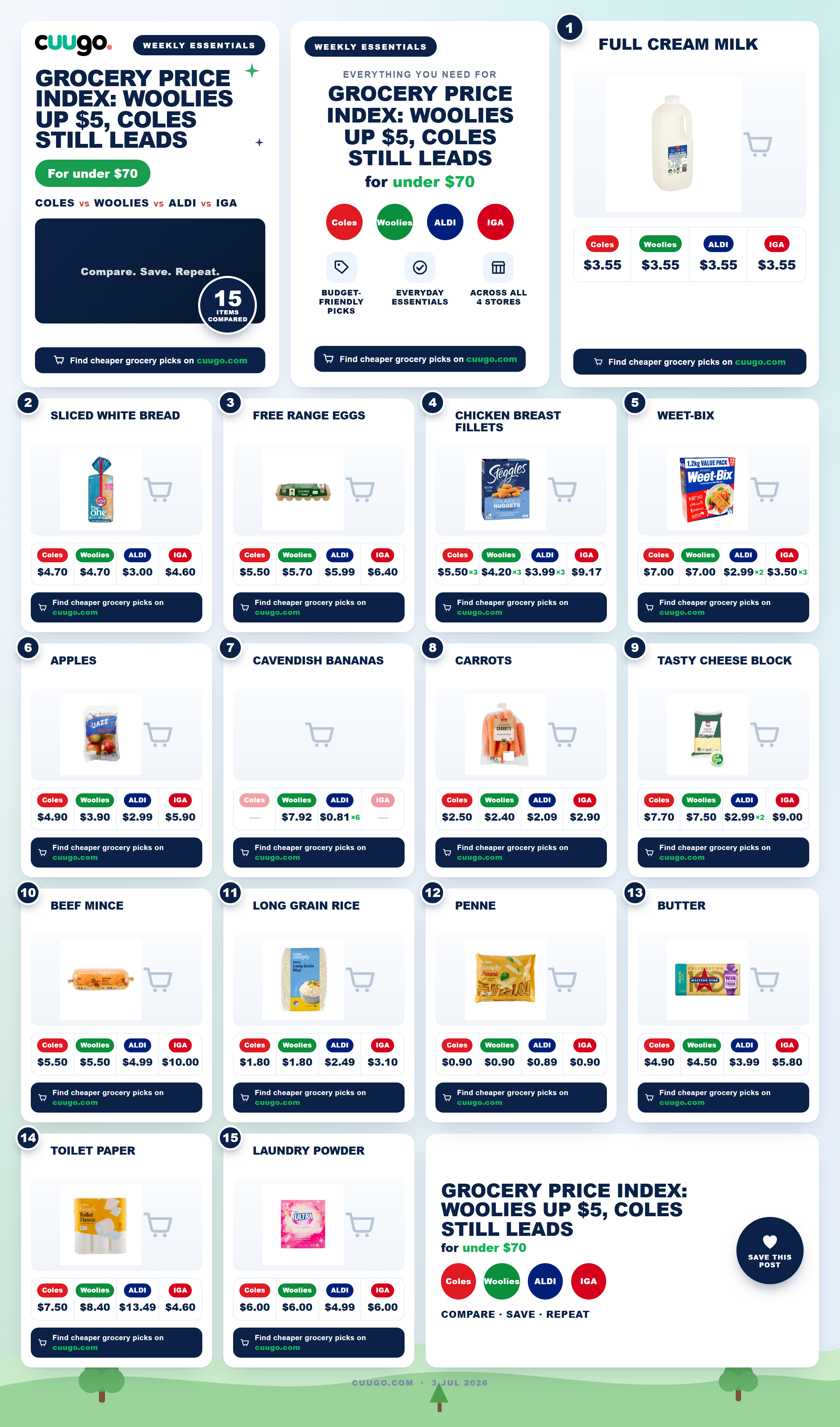 Cuugo Grocery Price Index weekly basket comparison across Coles, Woolworths, Aldi and IGA supermarkets in Australia