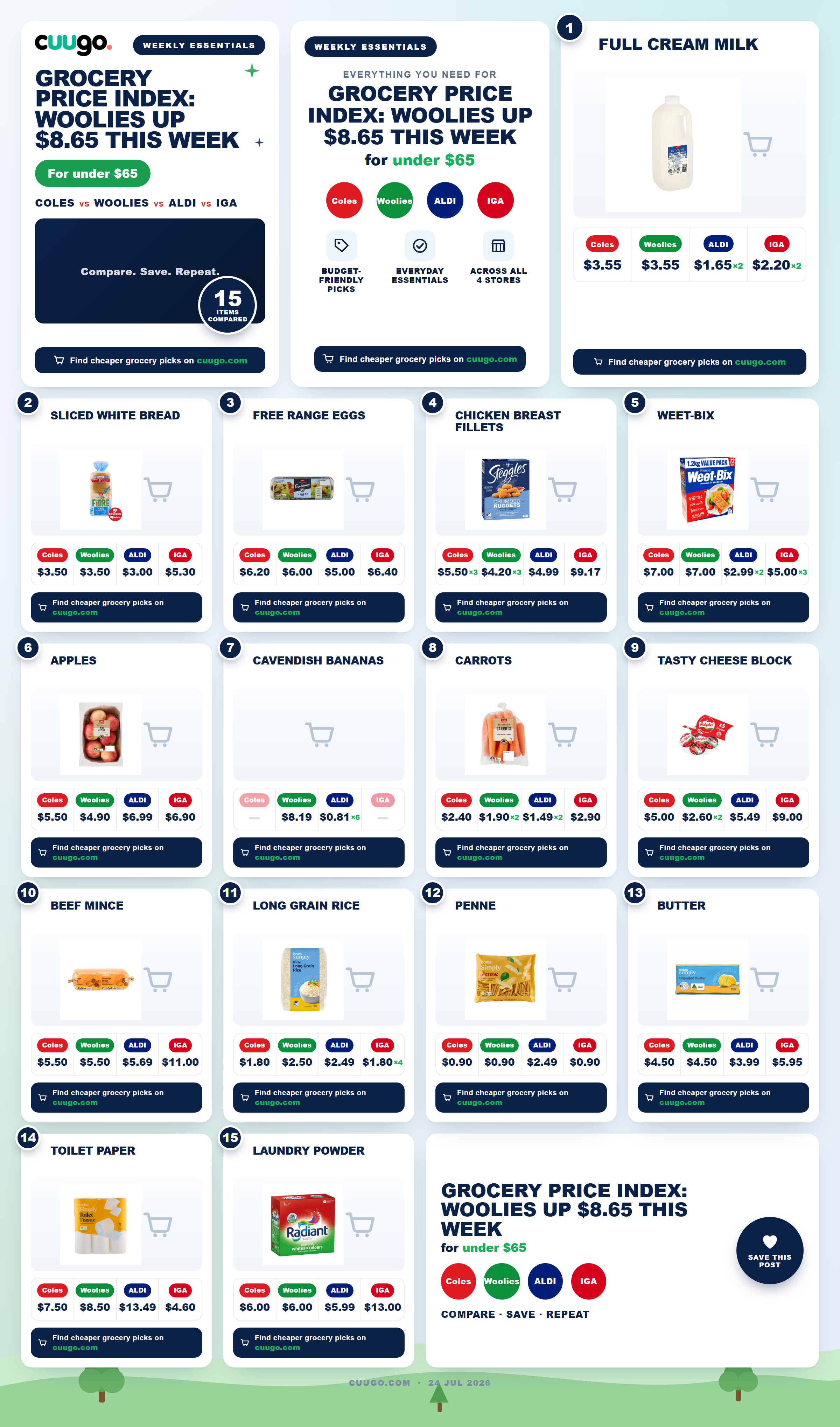 Grocery Price Index: Woolies Up $8.65 This Week