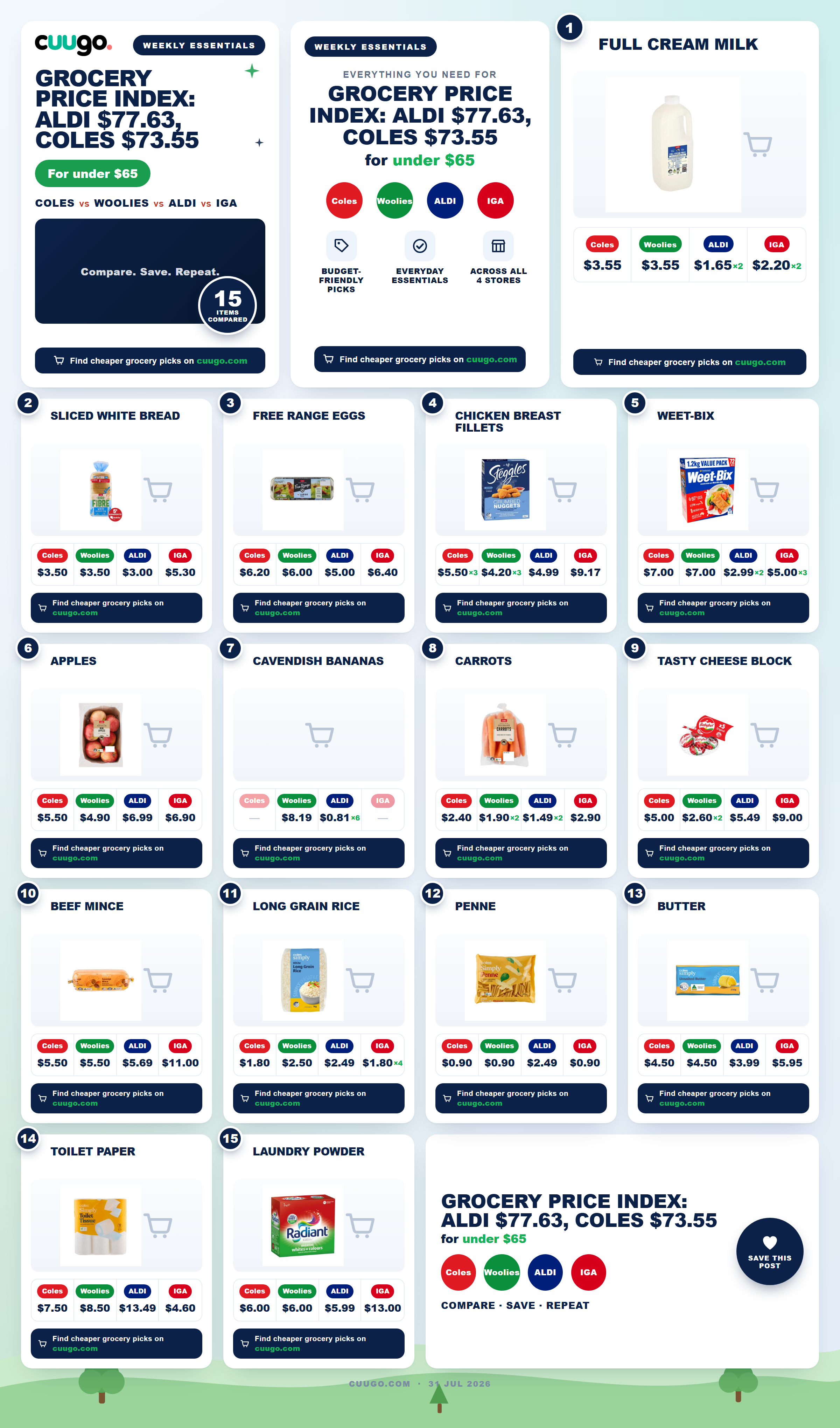 Grocery Price Index: Aldi $77.63, Coles $73.55