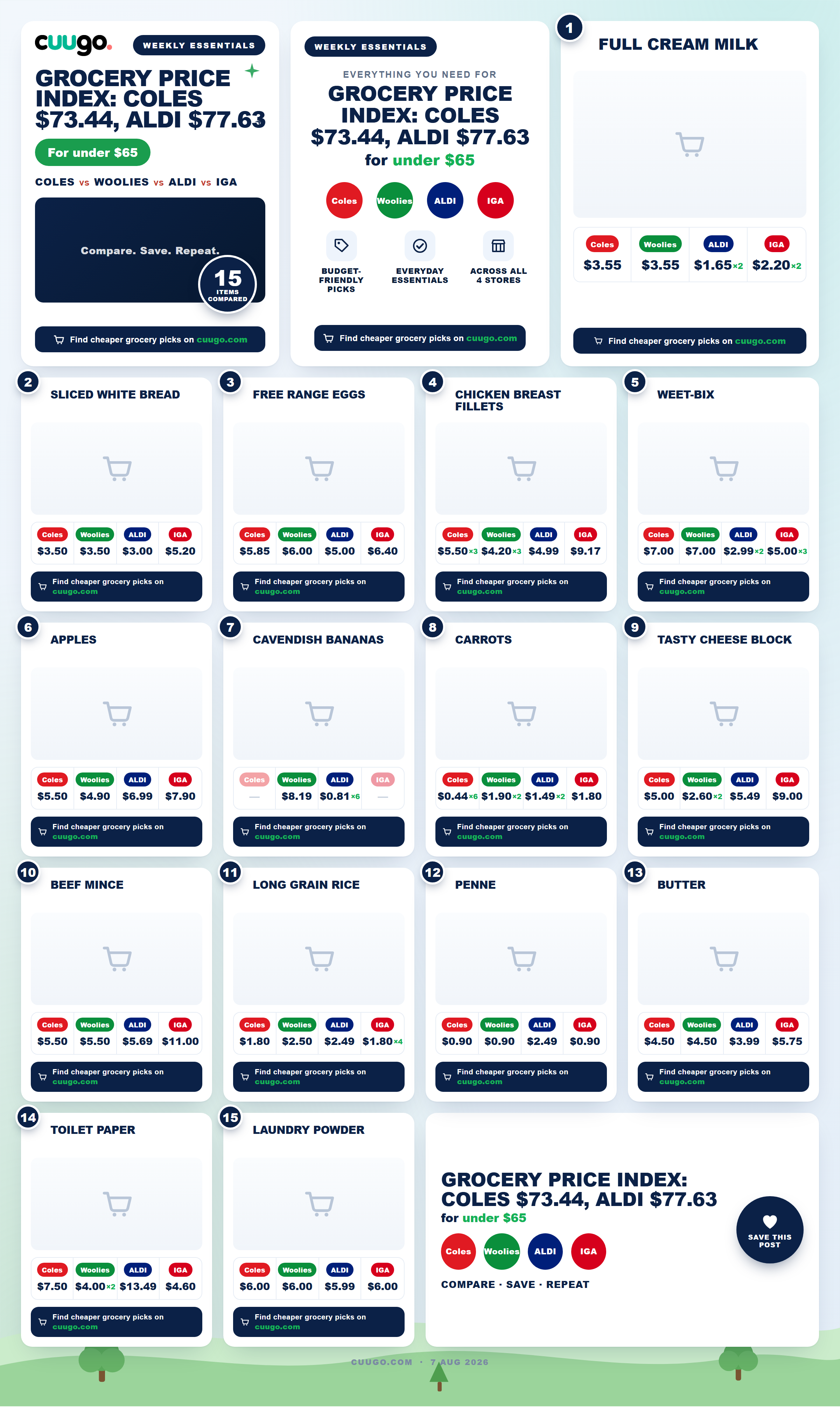 Grocery Price Index: Coles $73.44, Aldi $77.63