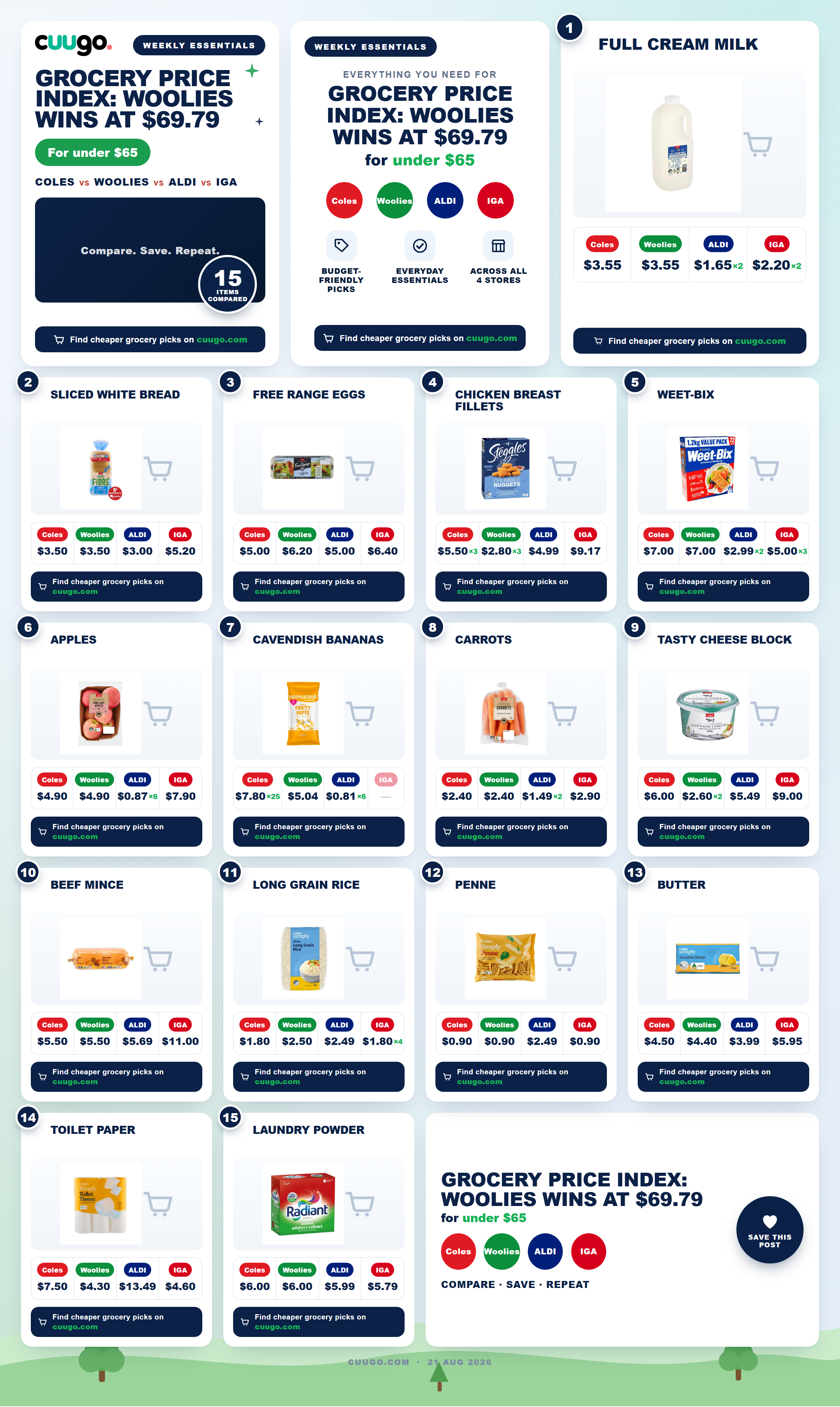 Grocery Price Index: Woolies wins at $69.79