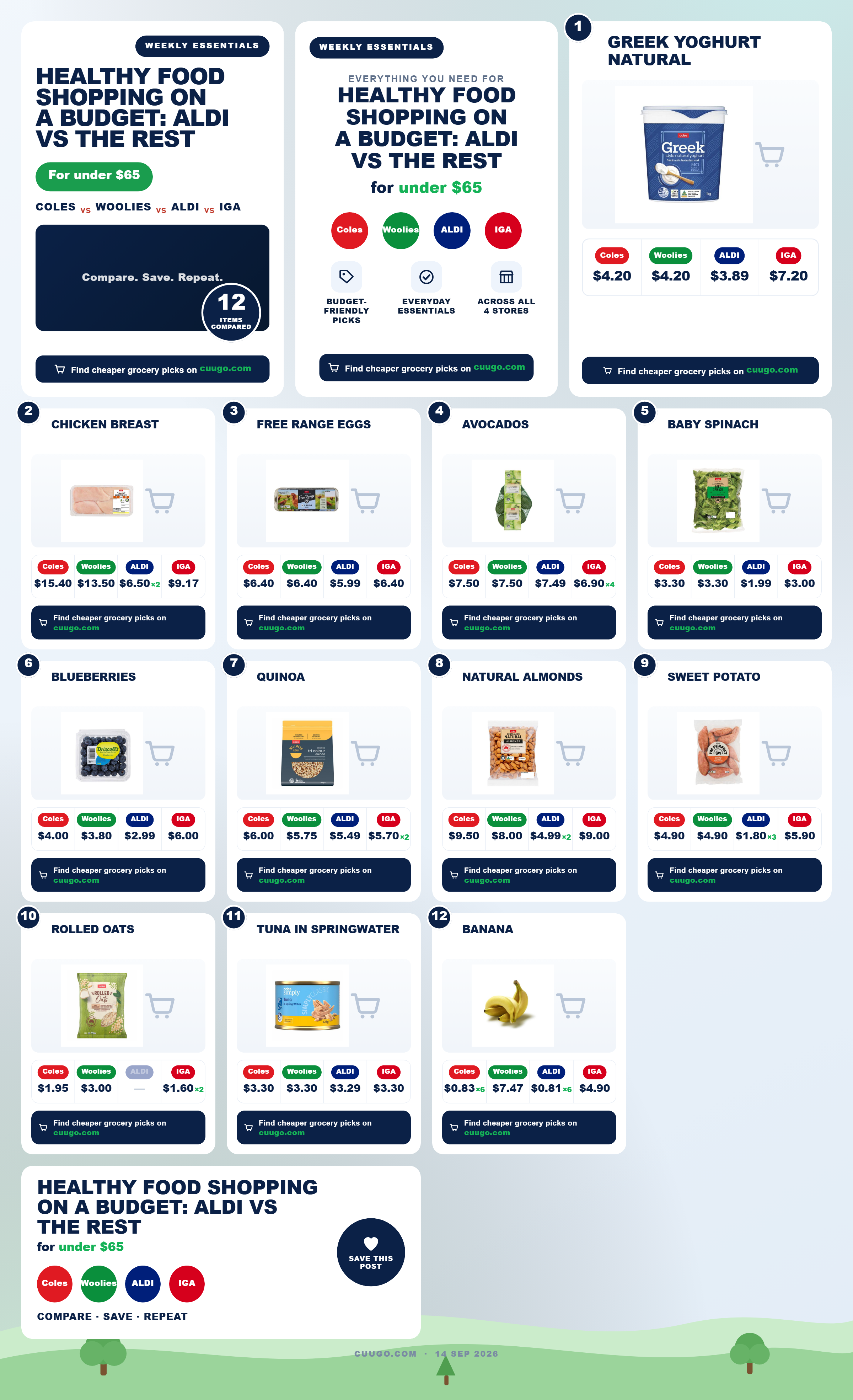 Healthy grocery basket comparison across Aldi, Coles, Woolworths and IGA showing prices for fruit, veg and lean protein