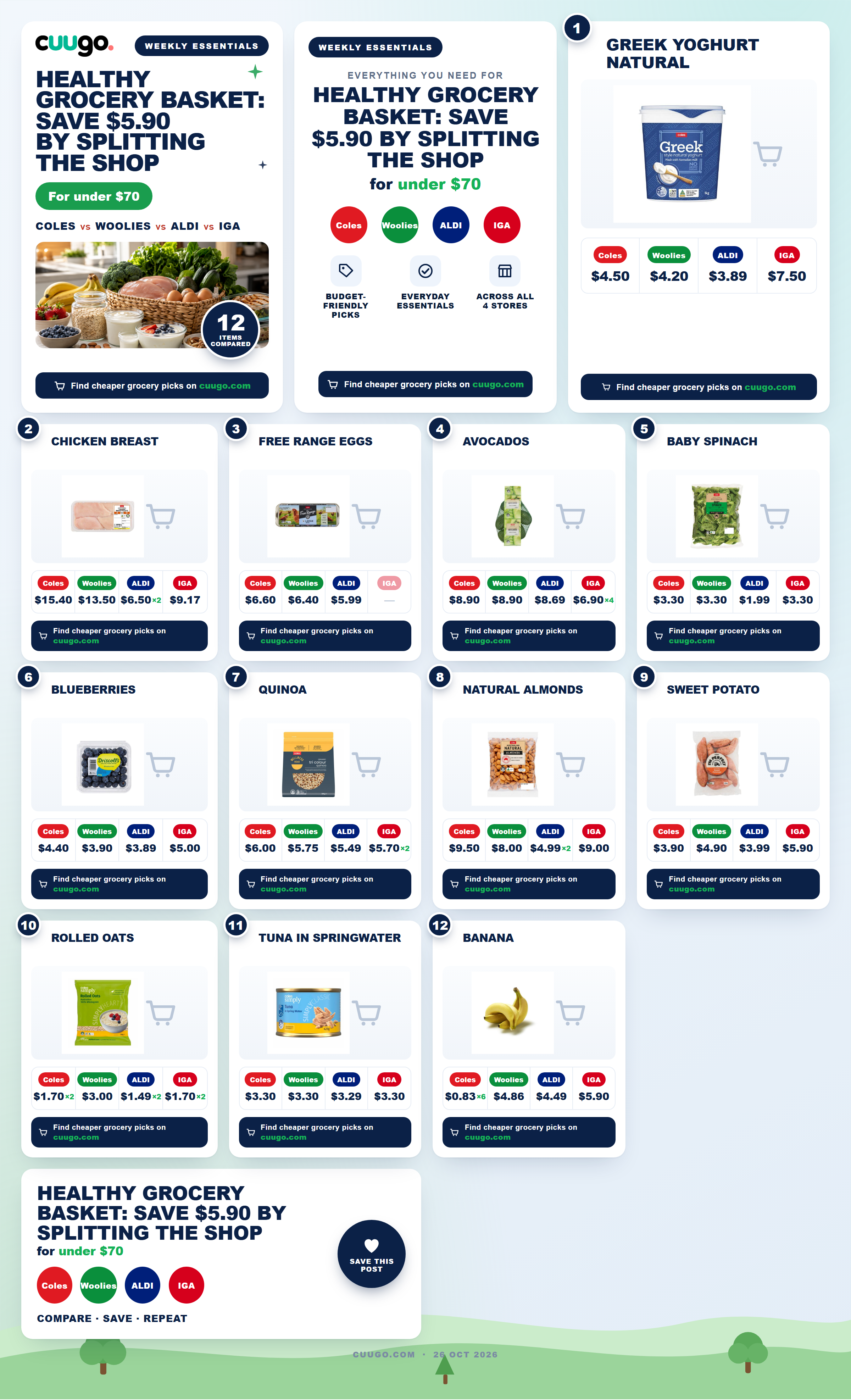 Healthy grocery basket with chicken, spinach, eggs, oats and blueberries compared across Australian supermarkets