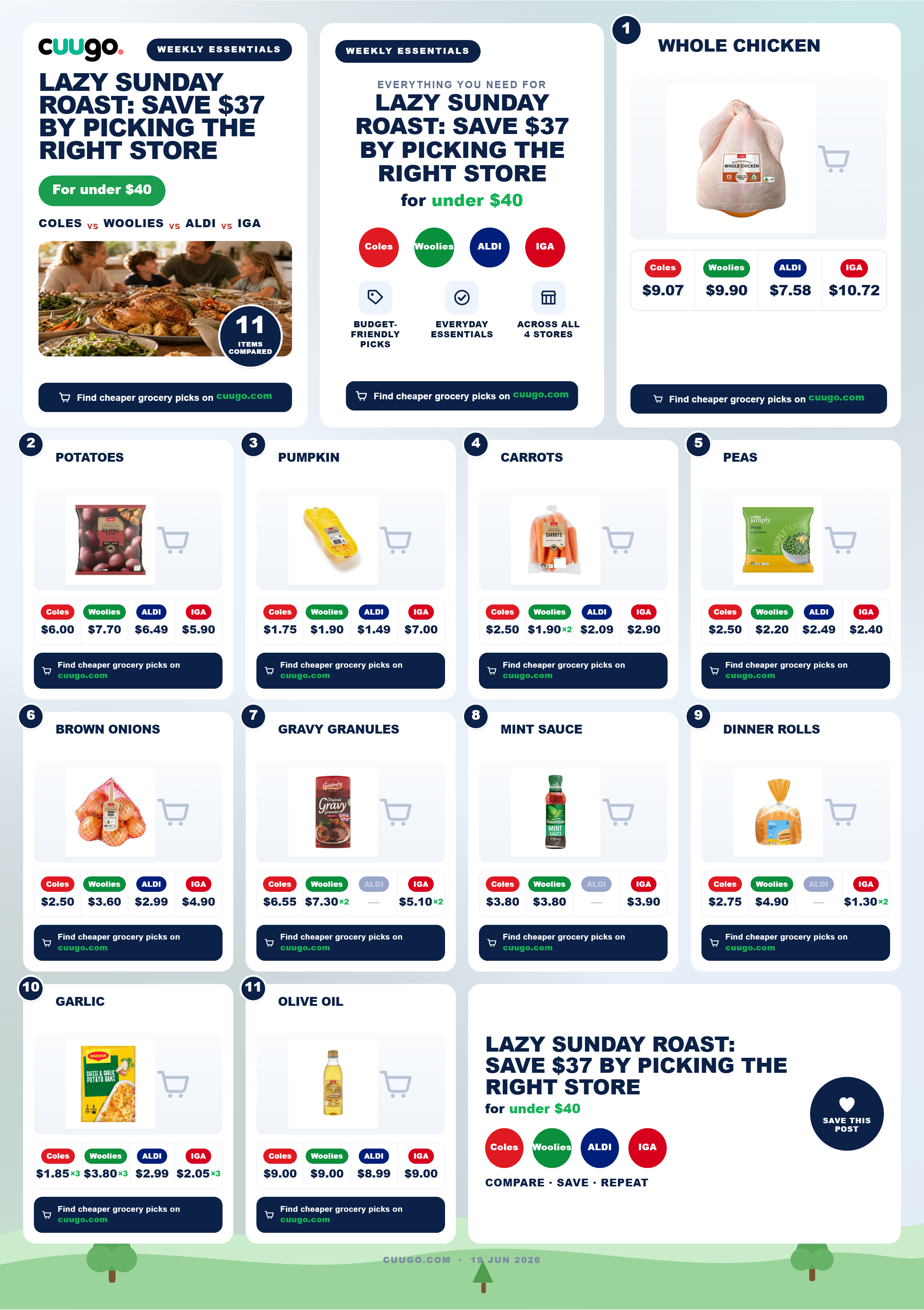 Lazy Sunday Roast: Save $37 by Picking the Right Store