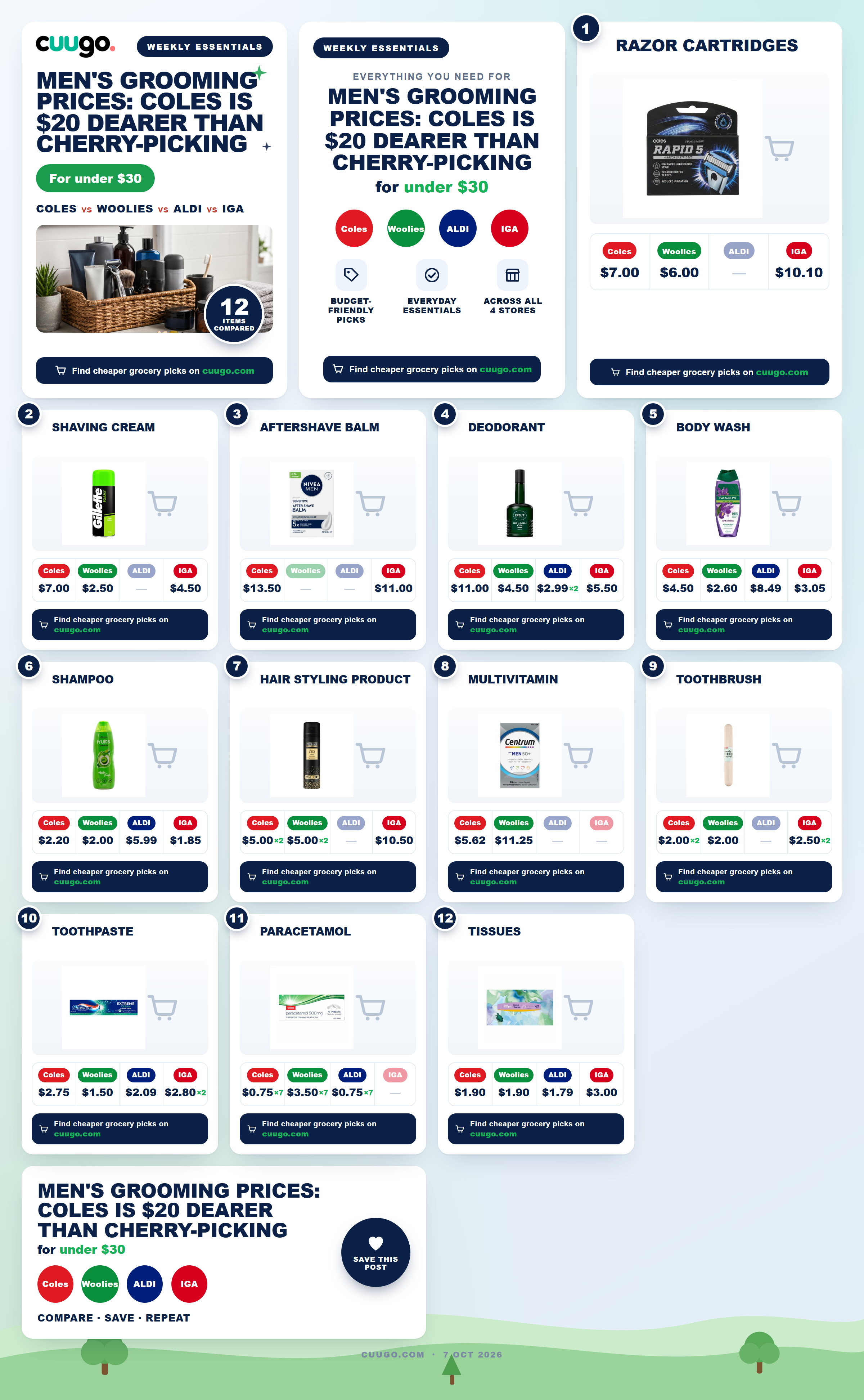 Men's Grooming Prices: Coles Is $20 Dearer Than Cherry-Picking