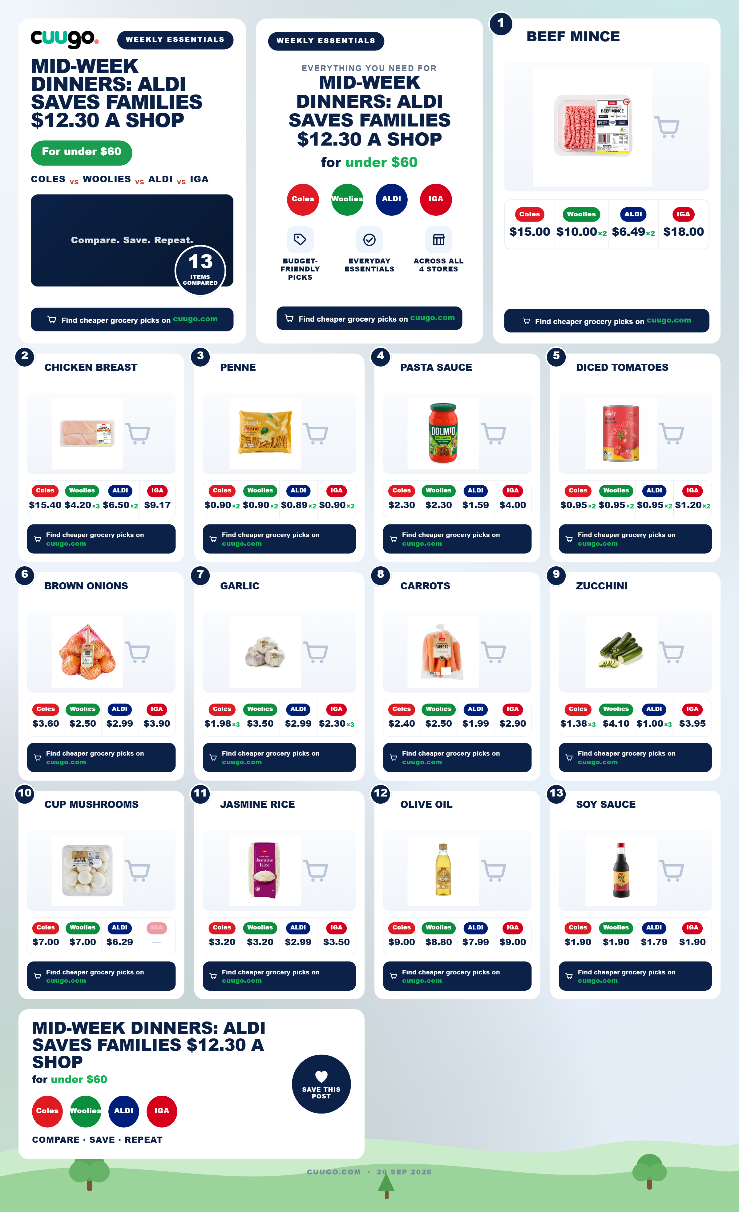 Mid-week dinner ingredients including beef mince, pasta, and vegetables compared across Aldi, Coles, Woolworths and IGA