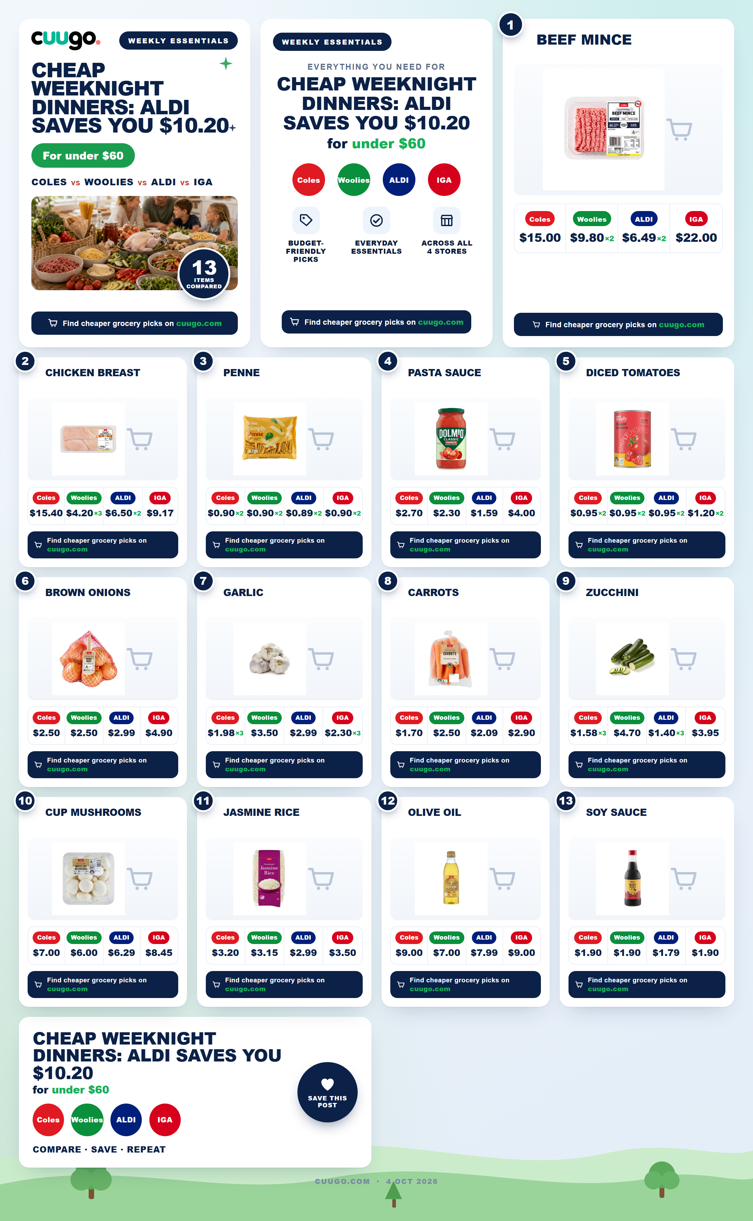 Weeknight dinner ingredients including beef mince, chicken, pasta and vegetables compared across cheap Australian supermarkets