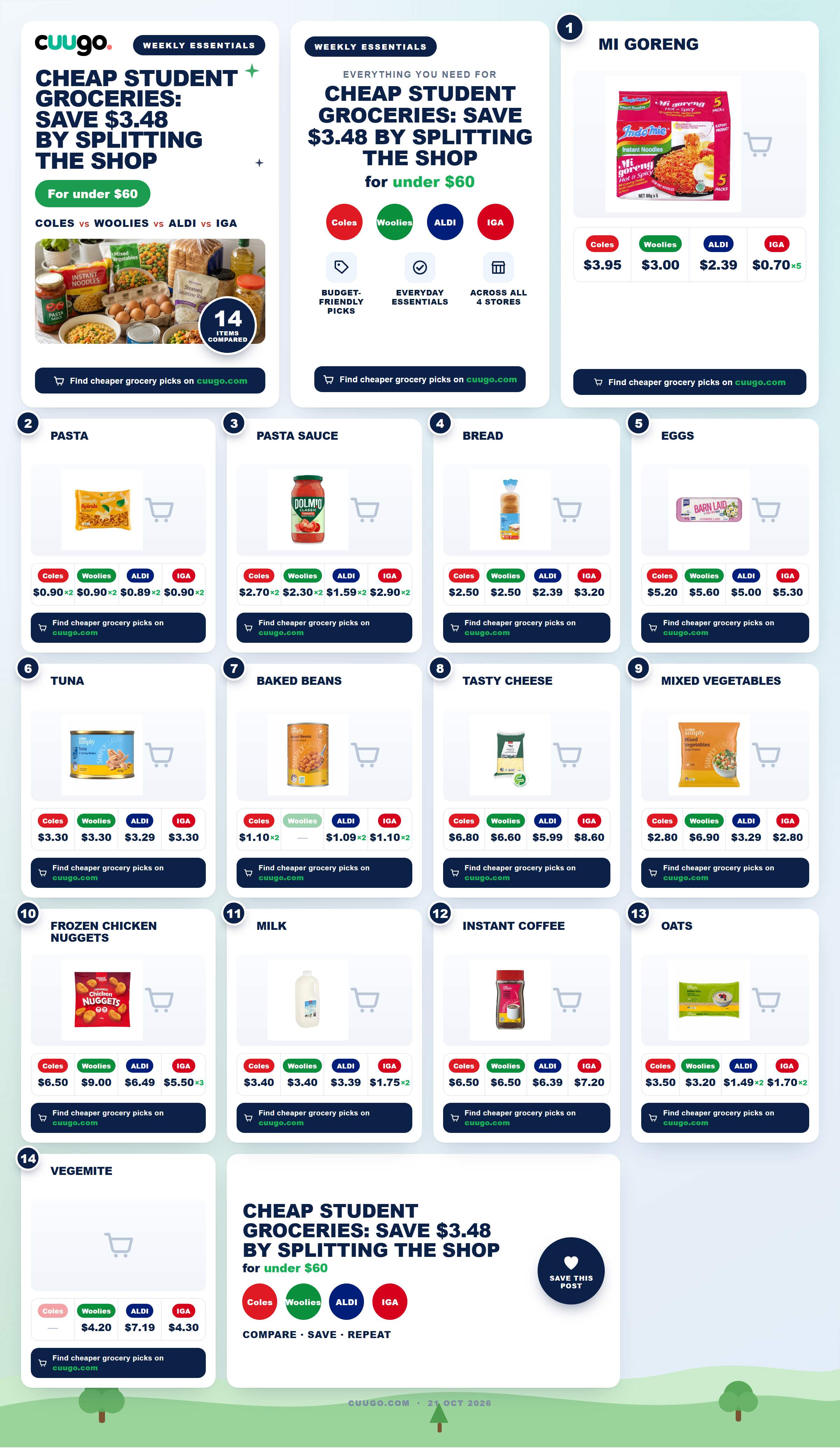 Cheap student groceries basket including mi goreng, eggs, pasta and tinned tuna laid out for comparison across Aldi, Coles, Woolworths and IGA