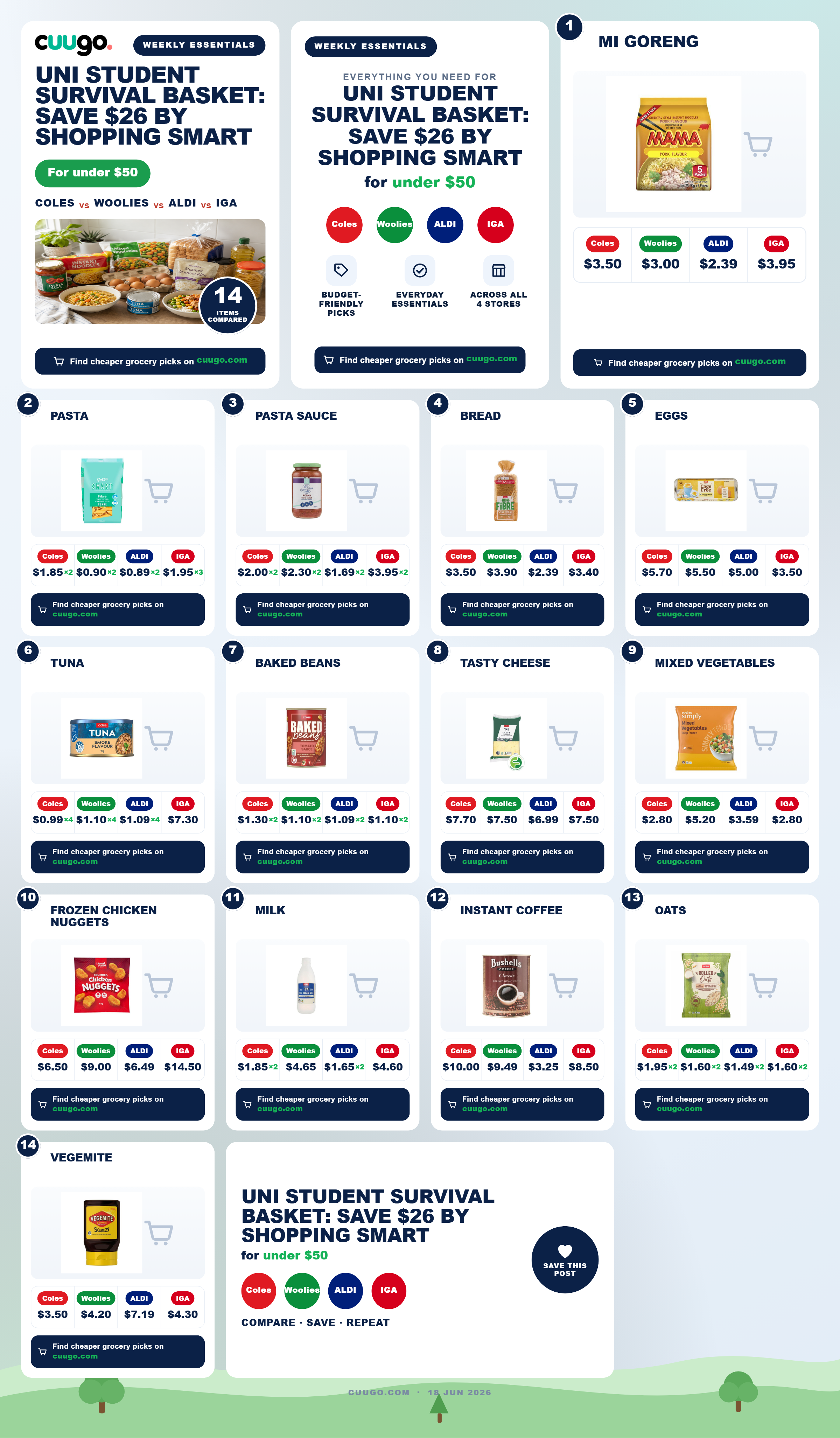 Uni Student Survival Basket: Save $26 by Shopping Smart
