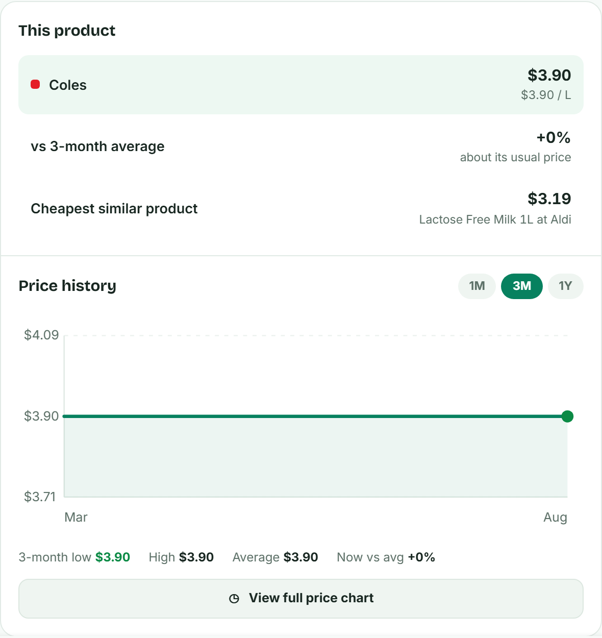 A product price panel showing the current price, comparison with its three-month average, and the cheapest similar product elsewhere